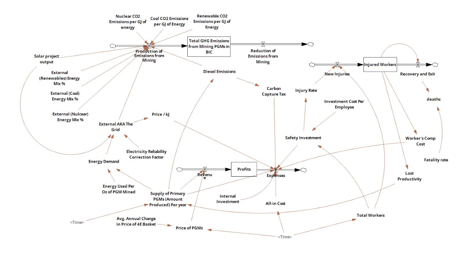 PGM Mining Vensim systems model